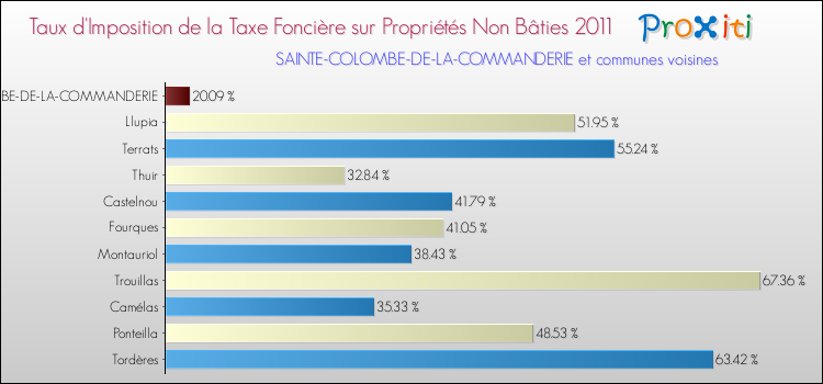 Taux d'imposition de la taxe foncière sur les immeubles et terrains non batis 2011 pour SAINTE-COLOMBE-DE-LA-COMMANDERIE et les communes proches Comparaison des taux d'imposition de la taxe foncière sur les immeubles et terrains non batis 2011 pour SAINTE-COLOMBE-DE-LA-COMMANDERIE et les communes voisines