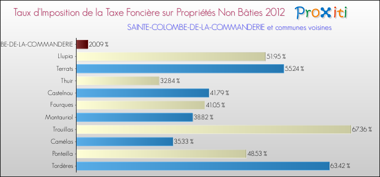 Taux d'imposition de la taxe foncière sur les immeubles et terrains non batis 2012 pour SAINTE-COLOMBE-DE-LA-COMMANDERIE et les communes proches Comparaison des taux d'imposition de la taxe foncière sur les immeubles et terrains non batis 2012 pour SAINTE-COLOMBE-DE-LA-COMMANDERIE et les communes voisines