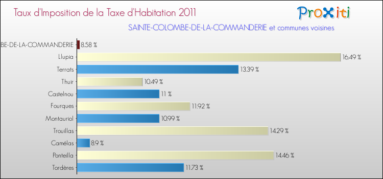 Taux d'imposition de la taxe d'habitation 2011 pour SAINTE-COLOMBE-DE-LA-COMMANDERIE et les communes proches Comparaison des taux d'imposition de la taxe d'habitation 2011 pour SAINTE-COLOMBE-DE-LA-COMMANDERIE et les communes voisines