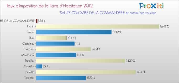 Taux d'imposition de la taxe d'habitation 2012 pour SAINTE-COLOMBE-DE-LA-COMMANDERIE et les communes proches Comparaison des taux d'imposition de la taxe d'habitation 2012 pour SAINTE-COLOMBE-DE-LA-COMMANDERIE et les communes voisines