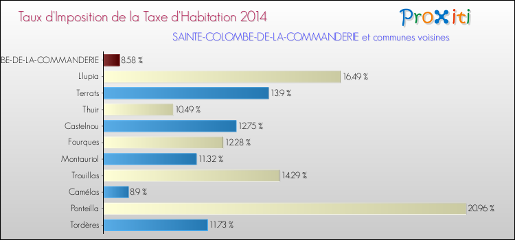 Taux d'imposition de la taxe d'habitation 2014 pour SAINTE-COLOMBE-DE-LA-COMMANDERIE et les communes proches Comparaison des taux d'imposition de la taxe d'habitation 2014 pour SAINTE-COLOMBE-DE-LA-COMMANDERIE et les communes voisines