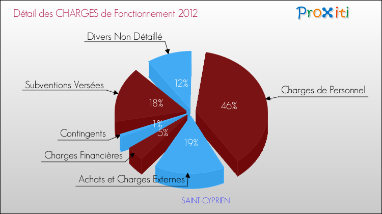 Décomposition des Charges de Fonctionnement 2012 de la commune de SAINT-CYPRIEN Charges de Fonctionnement 2012 pour la commune de SAINT-CYPRIEN