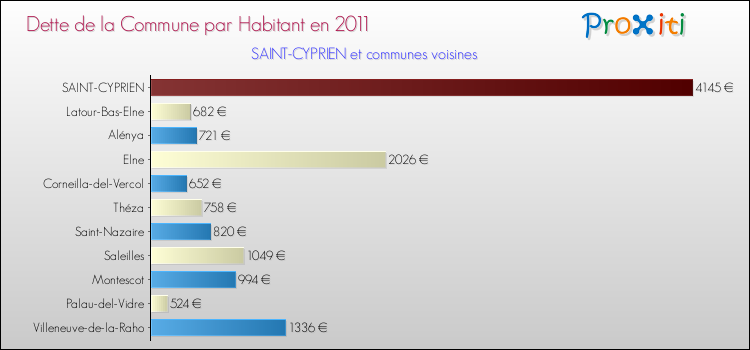Dette par habitant de la commune en 2011 pour SAINT-CYPRIEN et les communes proches Comparaison de la dette par habitant de la commune en 2011 pour SAINT-CYPRIEN et les communes voisines