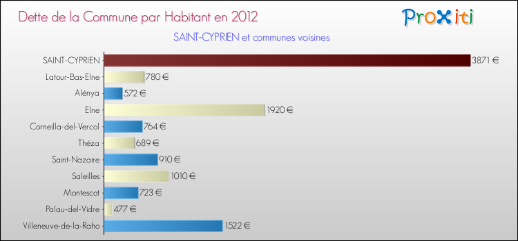 Dette par habitant de la commune en 2012 pour SAINT-CYPRIEN et les communes proches Comparaison de la dette par habitant de la commune en 2012 pour SAINT-CYPRIEN et les communes voisines