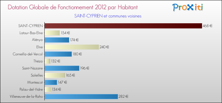 Montant des dotations globales de fonctionnement DGF par Habitant pour SAINT-CYPRIEN et les communes proches Comparaison des des dotations globales de fonctionnement DGF par habitant pour SAINT-CYPRIEN et les communes voisines