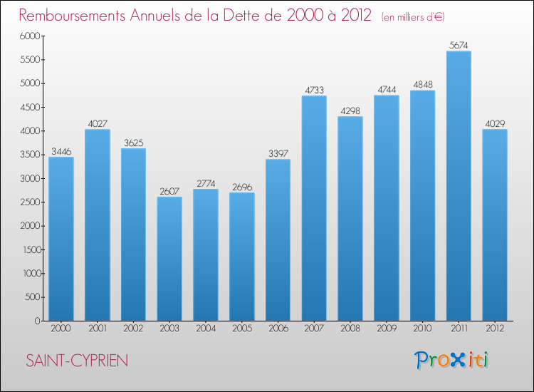 Evolution de l'annuité de la dette pour la commune de SAINT-CYPRIEN de 2000 à 2012 Annuités de la dette pour SAINT-CYPRIEN de 2000 à 2012