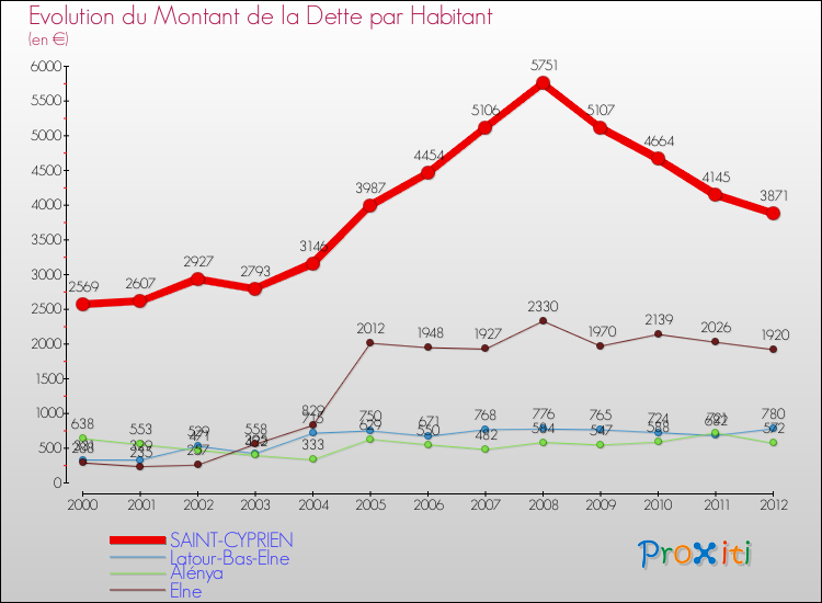 Evolution de la dette par habitant pour la commune de SAINT-CYPRIEN et les communes proches de 2000 à 2012 Comparaison de la dette par habitant pour SAINT-CYPRIEN et les communes voisines de 2000 à 2012
