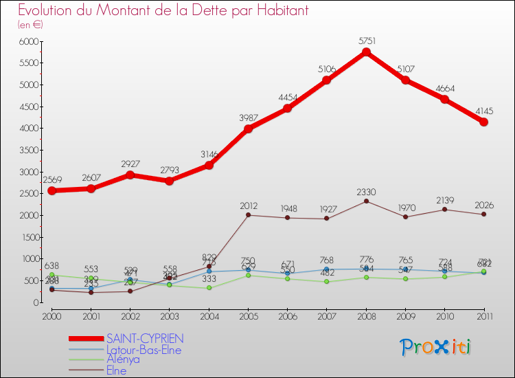 Evolution de la dette par habitant pour la commune de SAINT-CYPRIEN et les communes proches Comparaison de la dette par habitant pour SAINT-CYPRIEN et les communes voisines