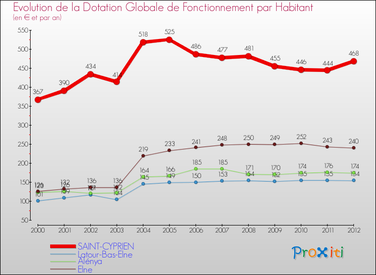 Evolution et montant de la dotation globale de fonctionnement par Habitant pour SAINT-CYPRIEN et les communes proches Comparaison des dotations globales de fonctionnement par habitant pour SAINT-CYPRIEN et les communes voisines