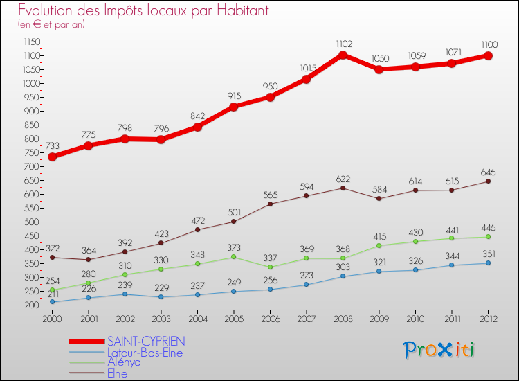 Evolution et montant des impôts locaux par Habitant pour SAINT-CYPRIEN et les communes proches Comparaison des impôts locaux par habitant pour SAINT-CYPRIEN et les communes voisines