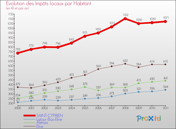 Evolution et montant des impôts locaux par Habitant pour SAINT-CYPRIEN et les communes proches Comparaison des impôts locaux par habitant pour SAINT-CYPRIEN et les communes voisines