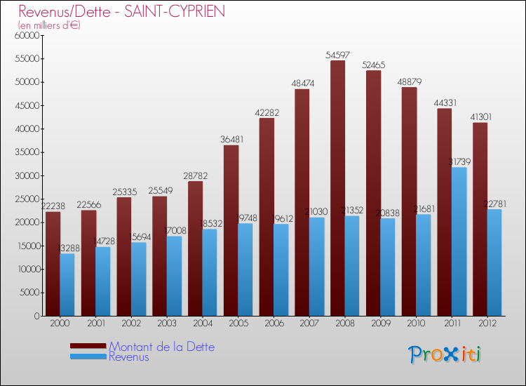 Evolution comparée de la dette et des revenus pour la commune de SAINT-CYPRIEN de 2000 à 2012 Comparaison de la dette et des revenus pour SAINT-CYPRIEN de 2000 à 2012