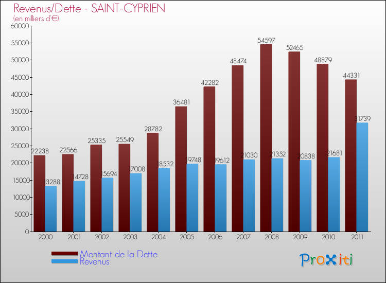 Evolution comparée de la dette et des revenus pour la commune de SAINT-CYPRIEN de 2000 à 2011 Comparaison de la dette et des revenus pour SAINT-CYPRIEN de 2000 à 2011