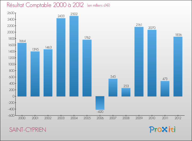 Evolution du résultat comptable pour la commune de SAINT-CYPRIEN de 2000 à 2012 Evolution du résultat comptable pour SAINT-CYPRIEN de 2000 à 2012