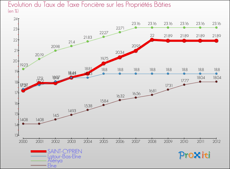 Evolution du taux de la taxe foncière sur le bati pour SAINT-CYPRIEN et les communes proches de 2000 à 2012 Comparaison des taux de taxe foncière sur le bati pour SAINT-CYPRIEN et les communes voisines de 2000 à 2012