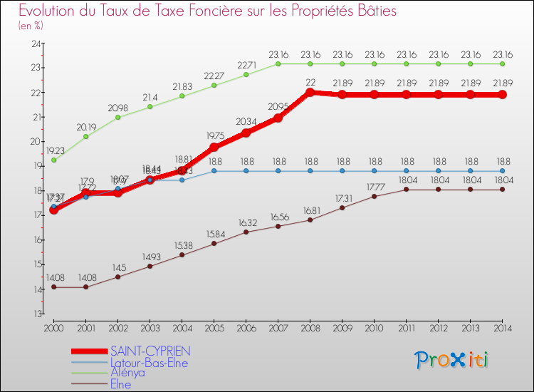 Evolution du taux de la taxe foncière sur le bati pour SAINT-CYPRIEN et les communes proches de 2000 à 2014 Comparaison des taux de taxe foncière sur le bati pour SAINT-CYPRIEN et les communes voisines de 2000 à 2014