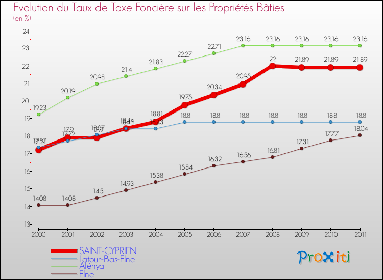 Evolution du taux de la taxe foncière sur le bati pour SAINT-CYPRIEN et les communes proches Comparaison des taux de taxe foncière sur le bati pour SAINT-CYPRIEN et les communes voisines