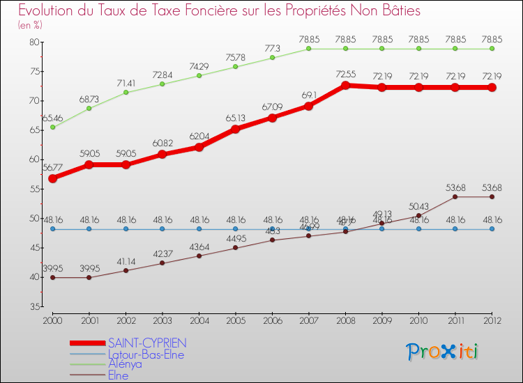 Evolution du taux de la taxe foncière sur les immeubles et terrains non batis pour SAINT-CYPRIEN et les communes proches de 2000 à 2012 Comparaison des taux de la taxe foncière sur les immeubles et terrains non batis pour SAINT-CYPRIEN et les communes voisines de 2000 à 2012