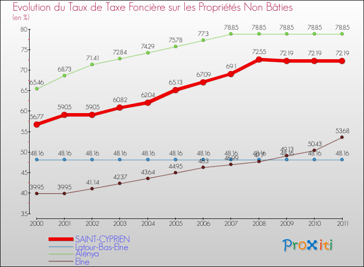Evolution du taux de la taxe foncière sur les immeubles et terrains non batis pour SAINT-CYPRIEN et les communes proches Comparaison des taux de la taxe foncière sur les immeubles et terrains non batis pour SAINT-CYPRIEN et les communes voisines
