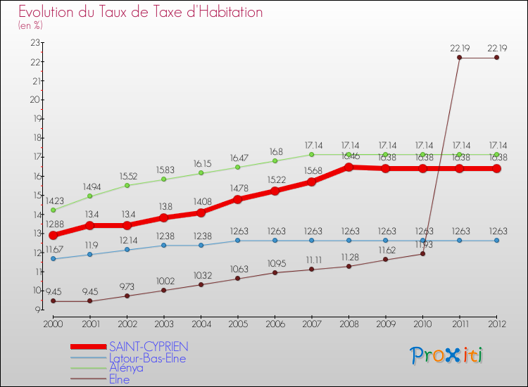 Evolution du taux de la taxe d'habitation pour SAINT-CYPRIEN et les communes proches Comparaison des taux de la taxe d'habitation pour SAINT-CYPRIEN et les communes voisines