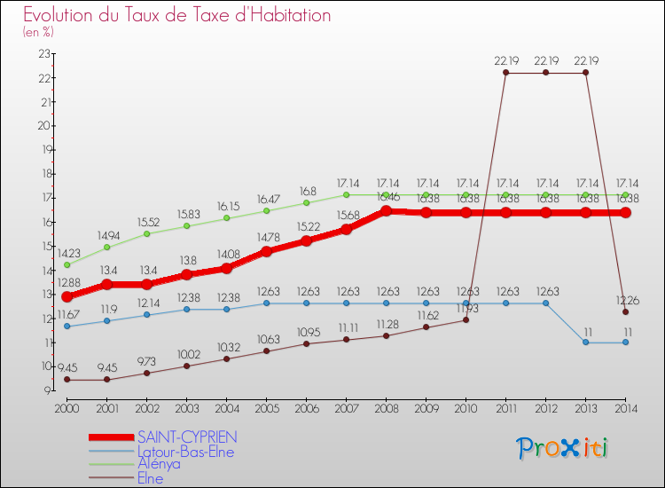 Evolution du taux de la taxe d'habitation pour SAINT-CYPRIEN et les communes proches de 2000 à 2014 Comparaison des taux de la taxe d'habitation pour SAINT-CYPRIEN et les communes voisines de 2000 à 2014