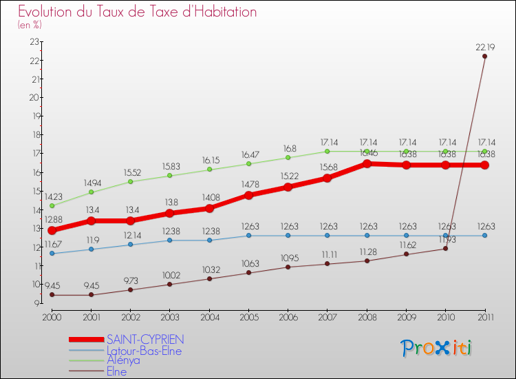 Evolution du taux de la taxe d'habitation pour SAINT-CYPRIEN et les communes proches Comparaison des taux de la taxe d'habitation pour SAINT-CYPRIEN et les communes voisines