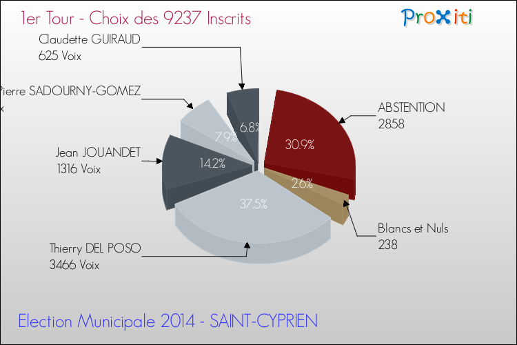 Résultats par rapport aux inscrits au 1er Tour des Elections Municipales 2014 de la commune de SAINT-CYPRIEN Elections Municipales 2014 - Résultats par rapport aux inscrits au 1er Tour pour la commune de SAINT-CYPRIEN
