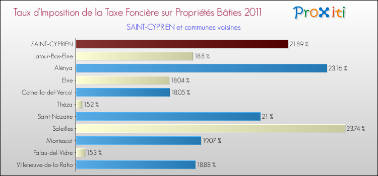 Taux d'imposition de la taxe foncière sur le bati 2011 pour SAINT-CYPRIEN et les communes proches Comparaison des taux d'imposition de la taxe foncière sur le bati 2011 pour SAINT-CYPRIEN et les communes voisines