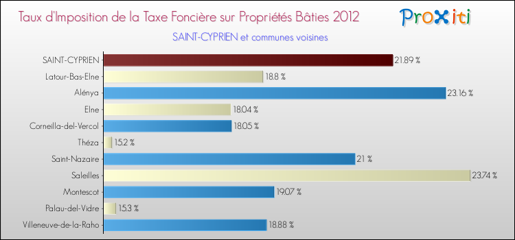Taux d'imposition de la taxe foncière sur le bati 2012 pour SAINT-CYPRIEN et les communes proches Comparaison des taux d'imposition de la taxe foncière sur le bati 2012 pour SAINT-CYPRIEN et les communes voisines