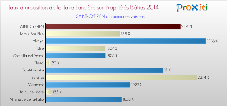 Taux d'imposition de la taxe foncière sur le bati 2014 pour SAINT-CYPRIEN et les communes proches Comparaison des taux d'imposition de la taxe foncière sur le bati 2014 pour SAINT-CYPRIEN et les communes voisines