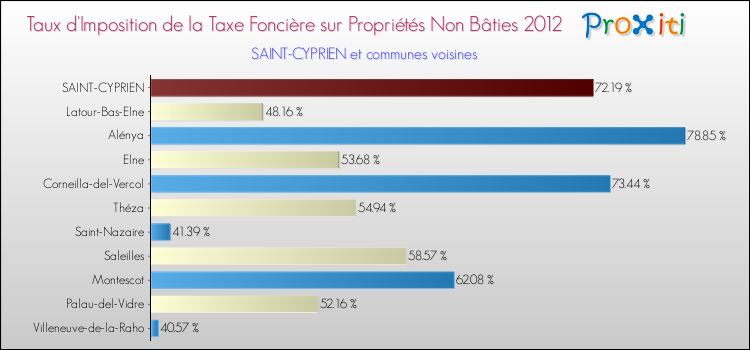 Taux d'imposition de la taxe foncière sur les immeubles et terrains non batis 2012 pour SAINT-CYPRIEN et les communes proches Comparaison des taux d'imposition de la taxe foncière sur les immeubles et terrains non batis 2012 pour SAINT-CYPRIEN et les communes voisines