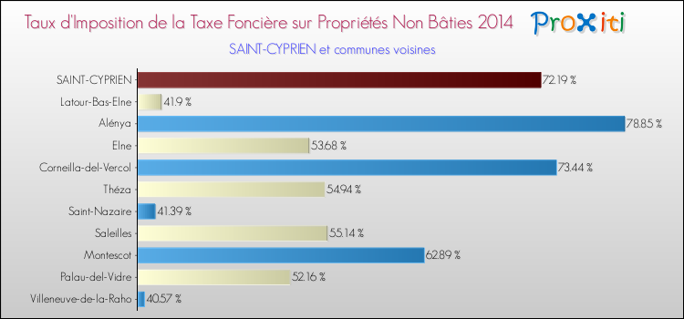 Taux d'imposition de la taxe foncière sur les immeubles et terrains non batis 2014 pour SAINT-CYPRIEN et les communes proches Comparaison des taux d'imposition de la taxe foncière sur les immeubles et terrains non batis 2014 pour SAINT-CYPRIEN et les communes voisines