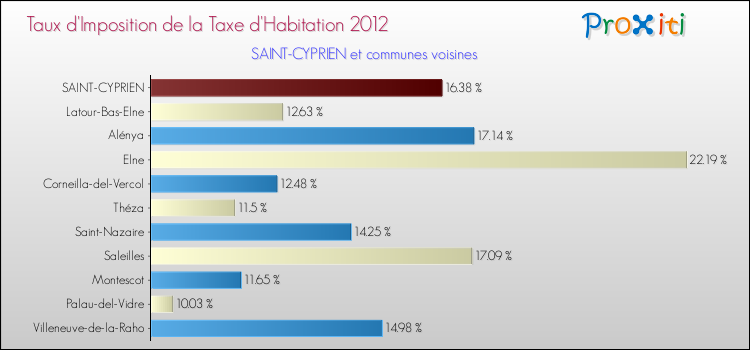 Taux d'imposition de la taxe d'habitation 2012 pour SAINT-CYPRIEN et les communes proches Comparaison des taux d'imposition de la taxe d'habitation 2012 pour SAINT-CYPRIEN et les communes voisines