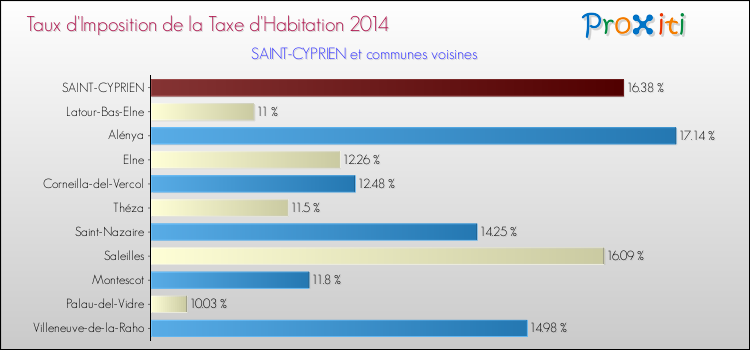 Taux d'imposition de la taxe d'habitation 2014 pour SAINT-CYPRIEN et les communes proches Comparaison des taux d'imposition de la taxe d'habitation 2014 pour SAINT-CYPRIEN et les communes voisines