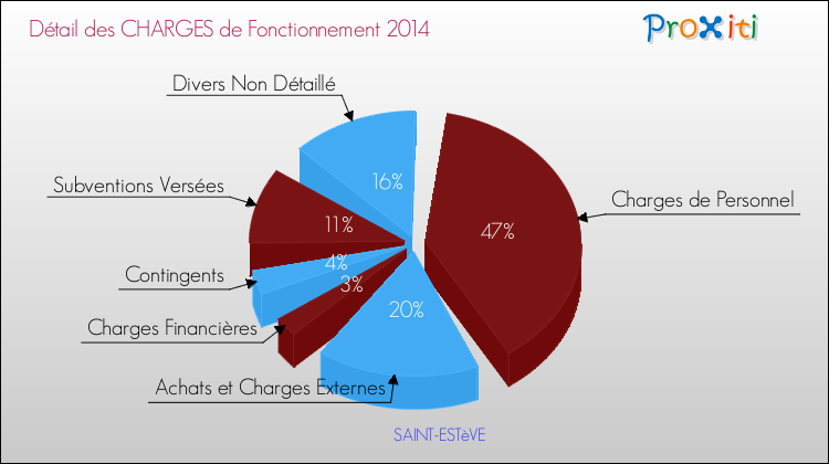 Décomposition des Charges de Fonctionnement 2014 de la commune de SAINT-ESTèVE Charges de Fonctionnement 2014 pour la commune de SAINT-ESTèVE