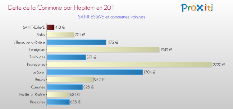 Dette par habitant de la commune en 2011 pour SAINT-ESTèVE et les communes proches Comparaison de la dette par habitant de la commune en 2011 pour SAINT-ESTèVE et les communes voisines