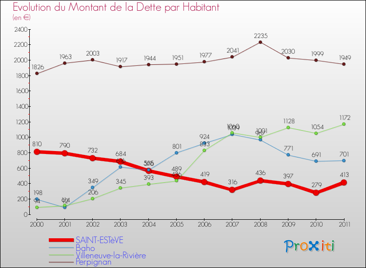 Evolution de la dette par habitant pour la commune de SAINT-ESTèVE et les communes proches Comparaison de la dette par habitant pour SAINT-ESTèVE et les communes voisines
