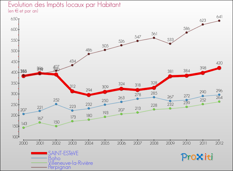 Evolution et montant des impôts locaux par Habitant pour SAINT-ESTèVE et les communes proches Comparaison des impôts locaux par habitant pour SAINT-ESTèVE et les communes voisines