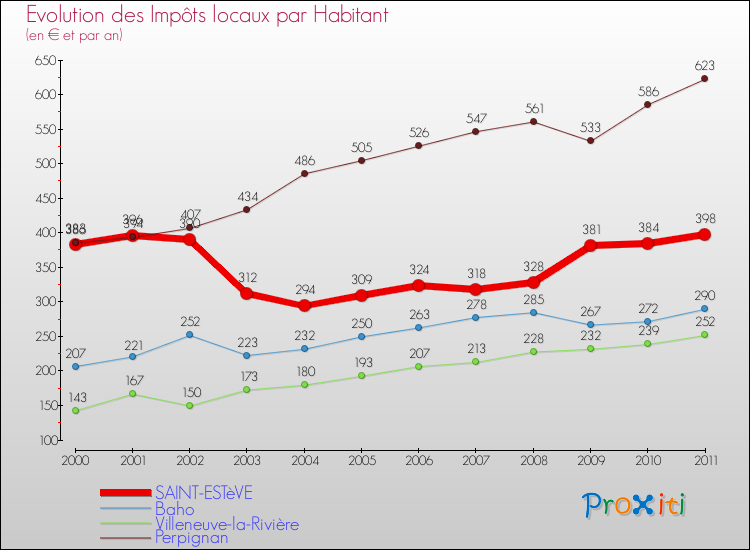 Evolution et montant des impôts locaux par Habitant pour SAINT-ESTèVE et les communes proches Comparaison des impôts locaux par habitant pour SAINT-ESTèVE et les communes voisines