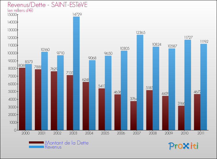 Evolution comparée de la dette et des revenus pour la commune de SAINT-ESTèVE de 2000 à 2011 Comparaison de la dette et des revenus pour SAINT-ESTèVE de 2000 à 2011