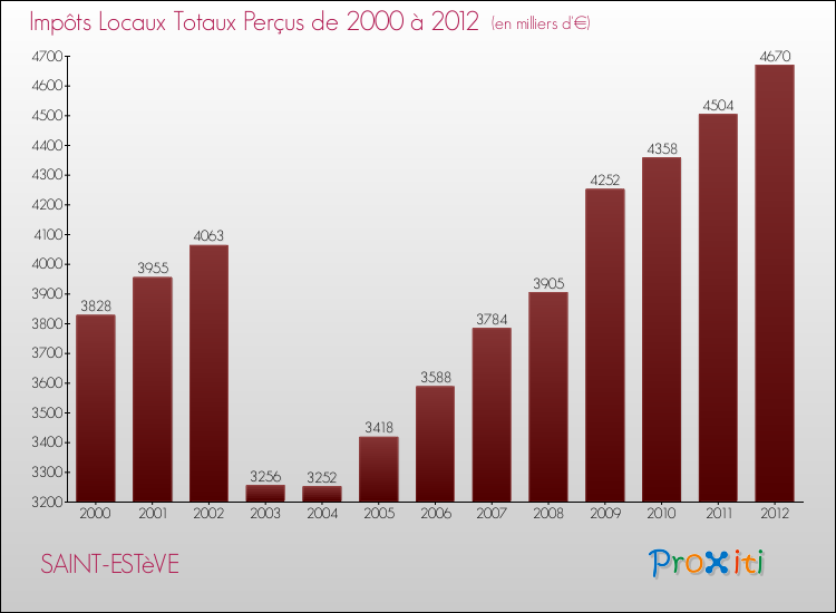 Evolution des Impôts Locaux pour la commune de SAINT-ESTèVE de 2000 à 2012 Evolution des Impôts Locaux pour SAINT-ESTèVE de 2000 à 2012