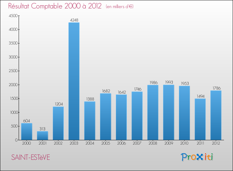 Evolution du résultat comptable pour la commune de SAINT-ESTèVE de 2000 à 2012 Evolution du résultat comptable pour SAINT-ESTèVE de 2000 à 2012