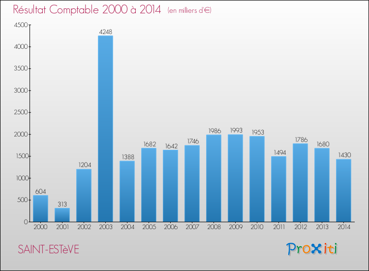 Evolution du résultat comptable pour la commune de SAINT-ESTèVE de 2000 à 2014 Evolution du résultat comptable pour SAINT-ESTèVE de 2000 à 2014