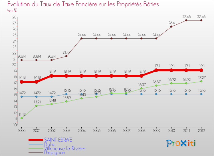 Evolution du taux de la taxe foncière sur le bati pour SAINT-ESTèVE et les communes proches de 2000 à 2012 Comparaison des taux de taxe foncière sur le bati pour SAINT-ESTèVE et les communes voisines de 2000 à 2012
