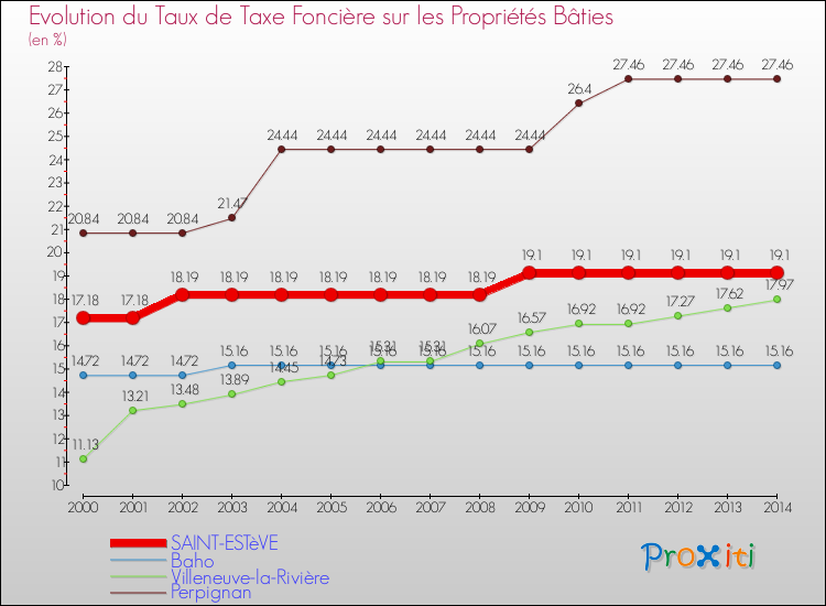 Evolution du taux de la taxe foncière sur le bati pour SAINT-ESTèVE et les communes proches de 2000 à 2014 Comparaison des taux de taxe foncière sur le bati pour SAINT-ESTèVE et les communes voisines de 2000 à 2014
