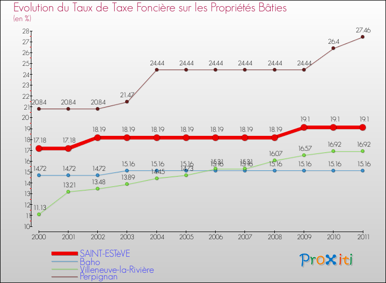 Evolution du taux de la taxe foncière sur le bati pour SAINT-ESTèVE et les communes proches Comparaison des taux de taxe foncière sur le bati pour SAINT-ESTèVE et les communes voisines