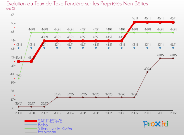 Evolution du taux de la taxe foncière sur les immeubles et terrains non batis pour SAINT-ESTèVE et les communes proches de 2000 à 2012 Comparaison des taux de la taxe foncière sur les immeubles et terrains non batis pour SAINT-ESTèVE et les communes voisines de 2000 à 2012