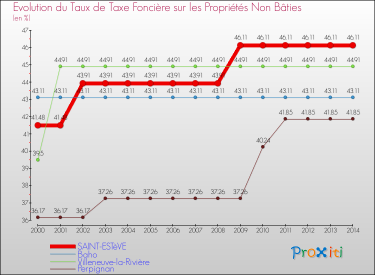 Evolution du taux de la taxe foncière sur les immeubles et terrains non batis pour SAINT-ESTèVE et les communes proches de 2000 à 2014 Comparaison des taux de la taxe foncière sur les immeubles et terrains non batis pour SAINT-ESTèVE et les communes voisines de 2000 à 2014