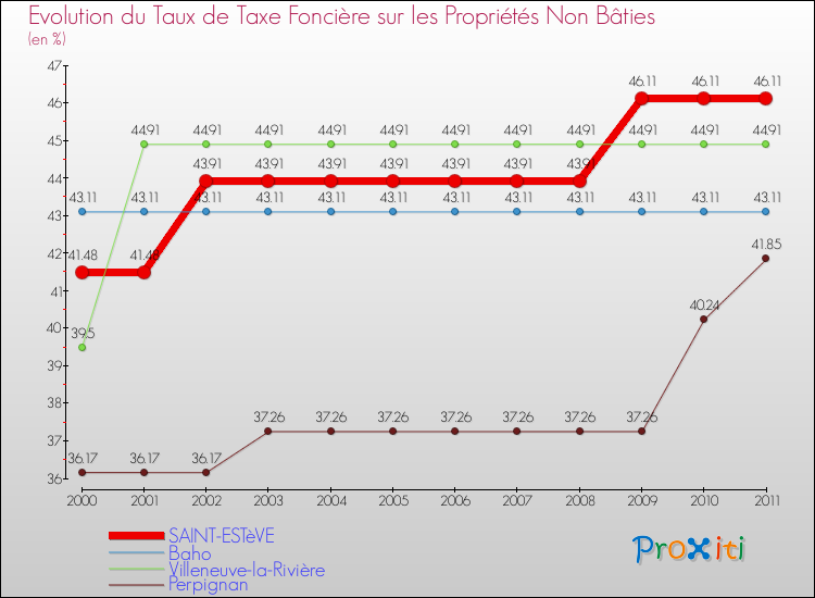 Evolution du taux de la taxe foncière sur les immeubles et terrains non batis pour SAINT-ESTèVE et les communes proches Comparaison des taux de la taxe foncière sur les immeubles et terrains non batis pour SAINT-ESTèVE et les communes voisines