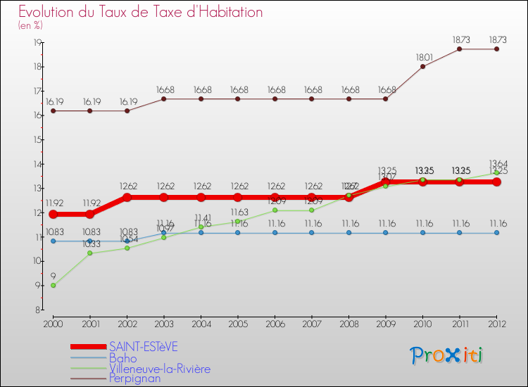 Evolution du taux de la taxe d'habitation pour SAINT-ESTèVE et les communes proches Comparaison des taux de la taxe d'habitation pour SAINT-ESTèVE et les communes voisines